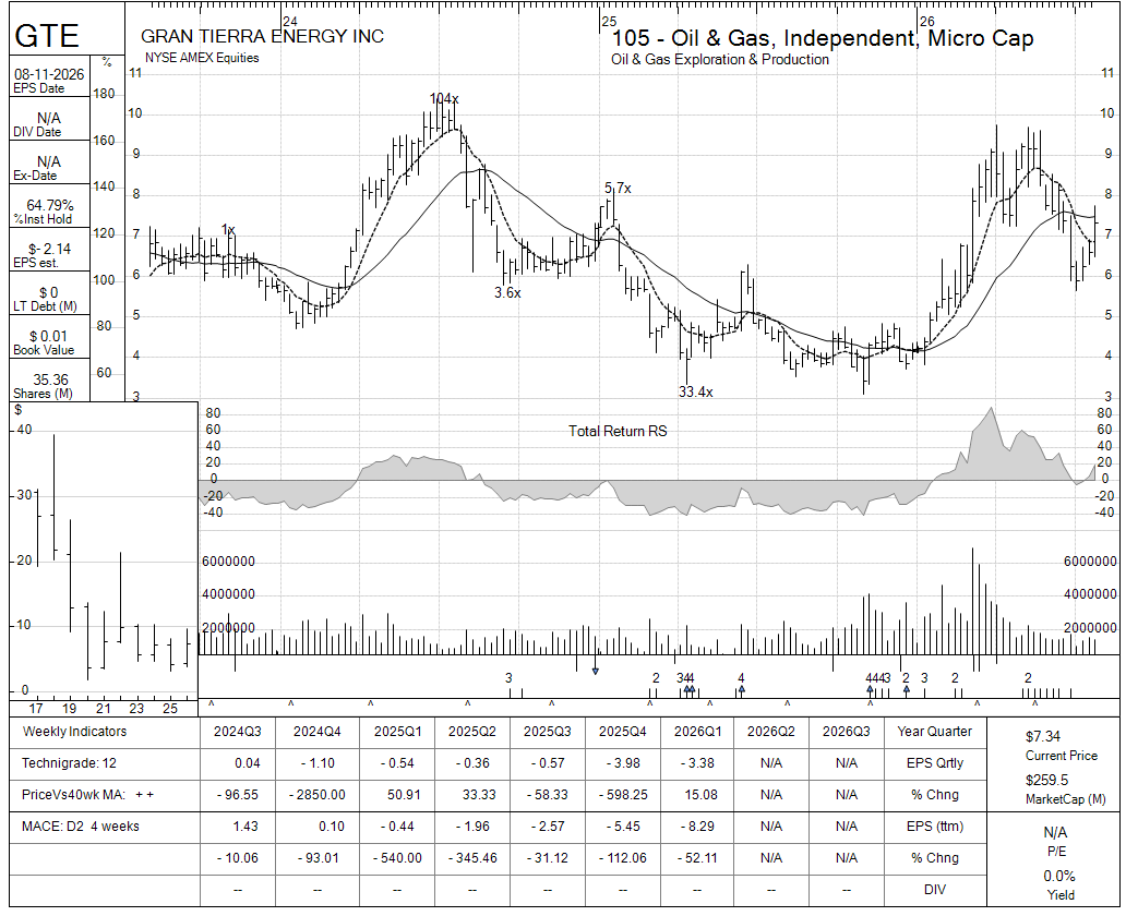 GTE chart panel