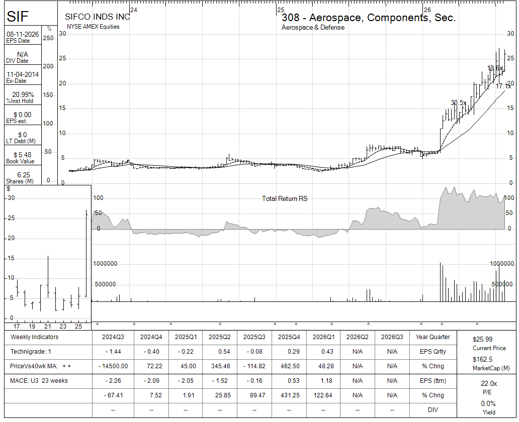 SIF chart panel