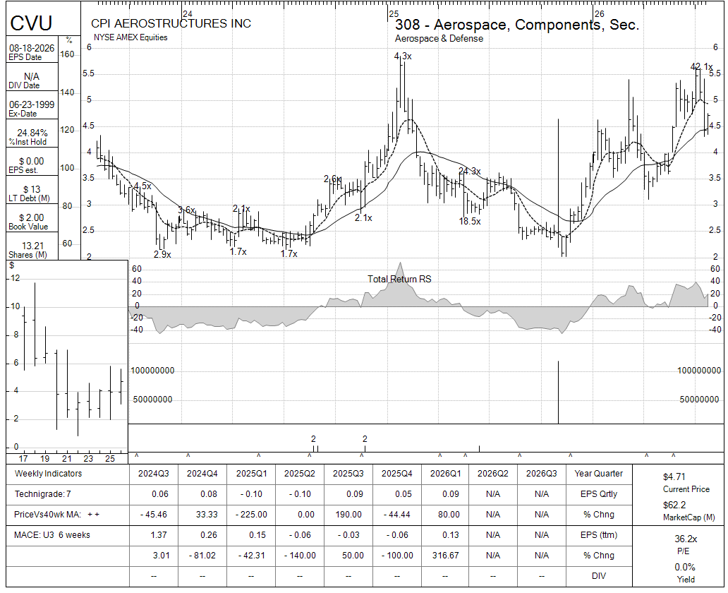 CVU chart panel