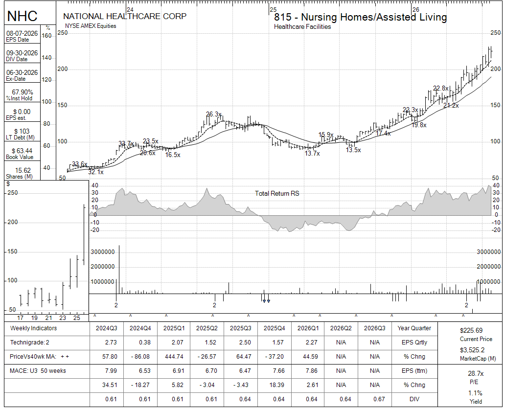 NHC chart panel
