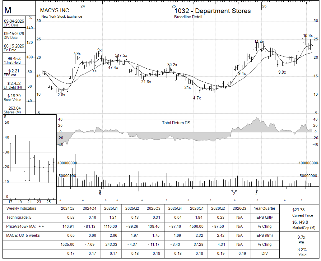 M chart panel