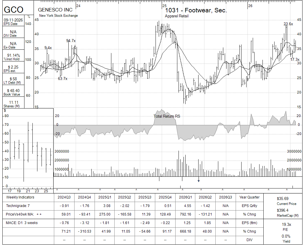 GCO chart panel