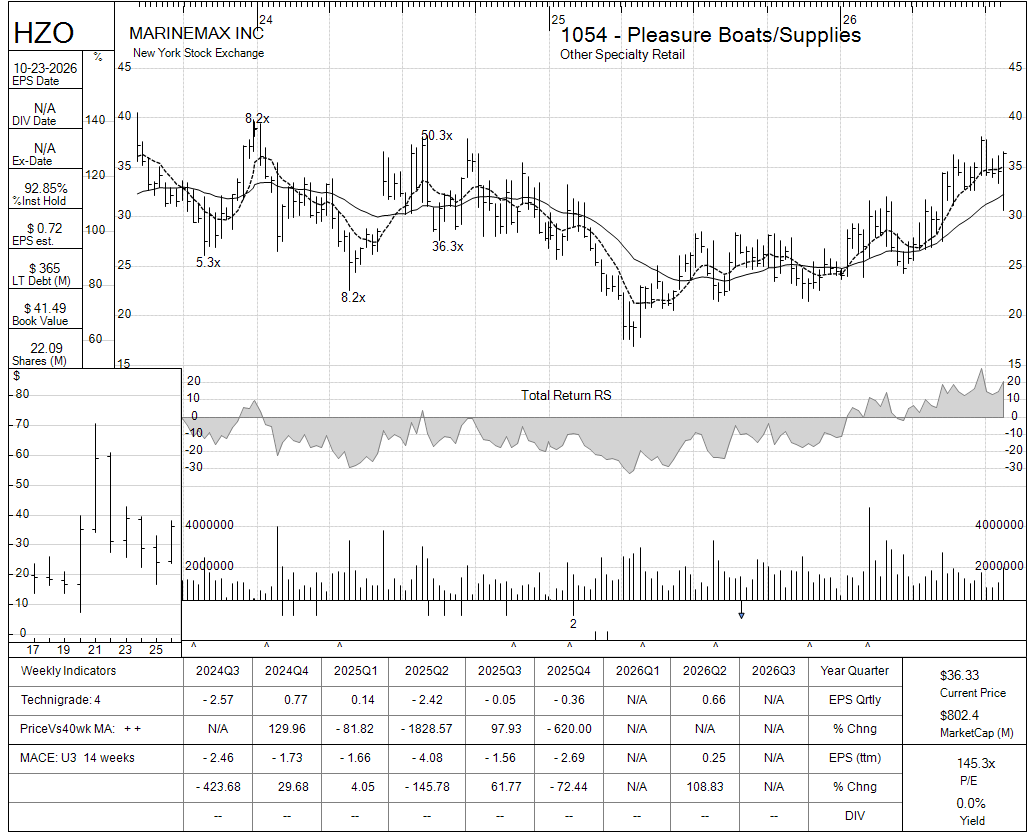 HZO chart panel