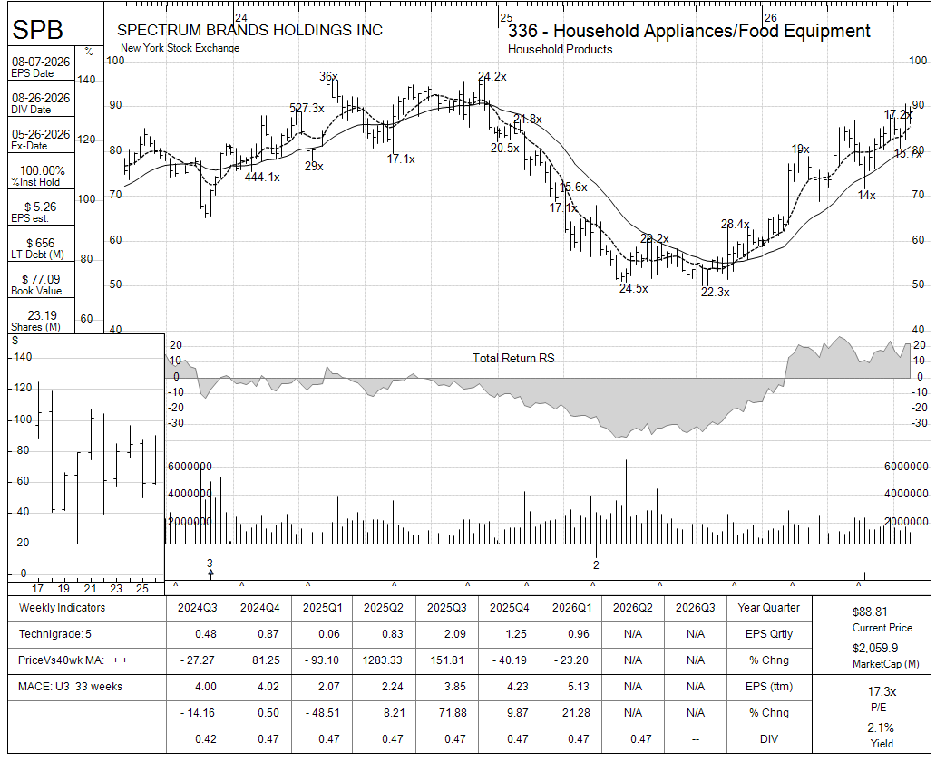 SPB chart panel