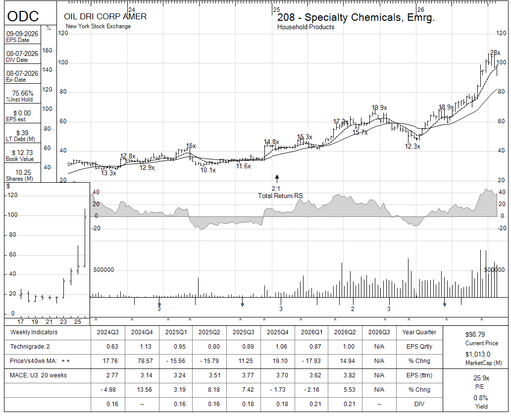 ODC chart panel