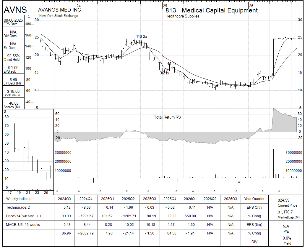 AVNS chart panel