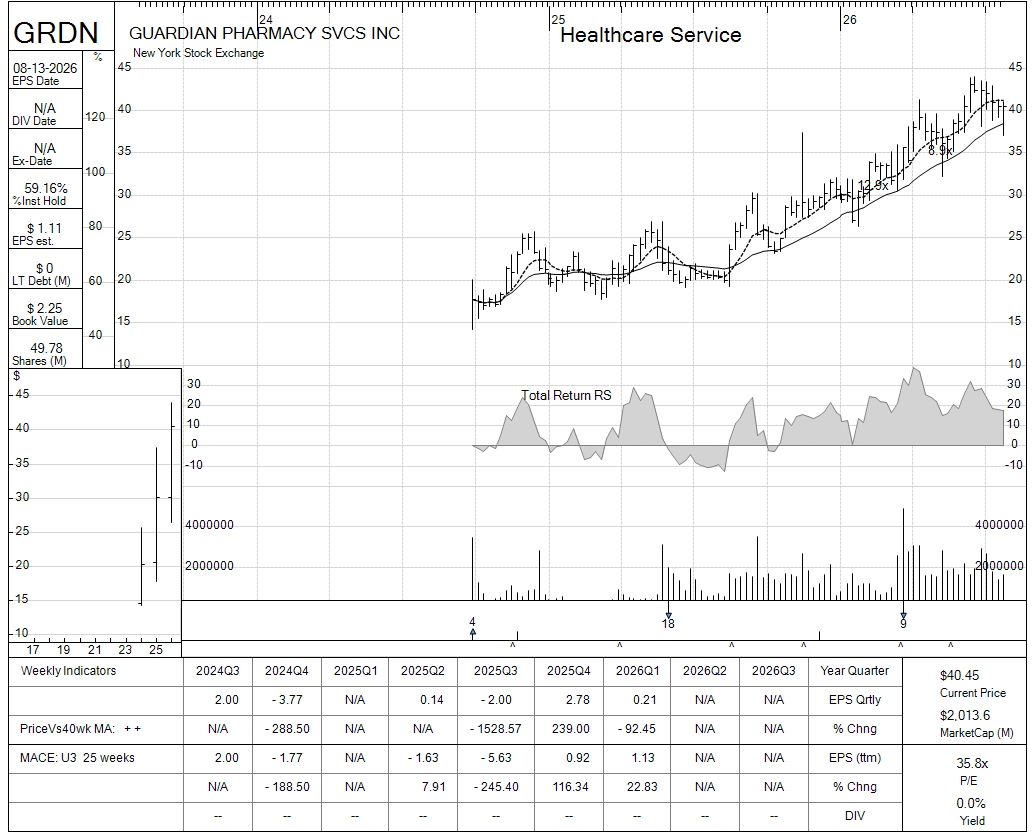 GRDN chart panel