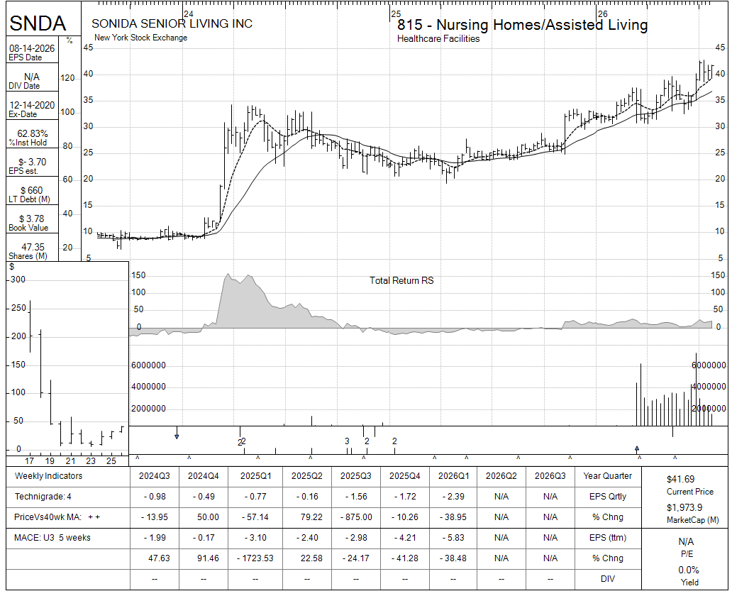 SNDA chart panel