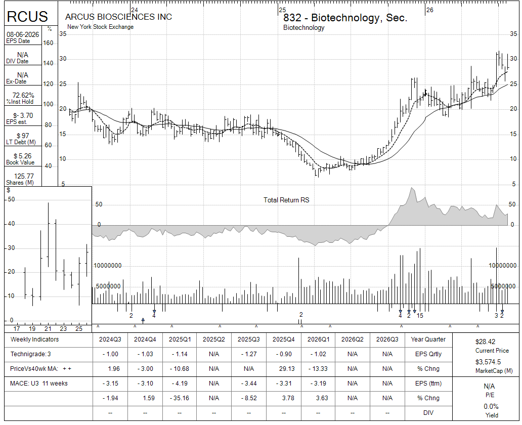 RCUS chart panel