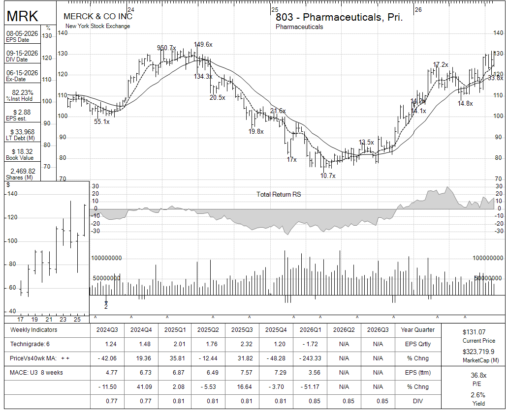 MRK chart panel