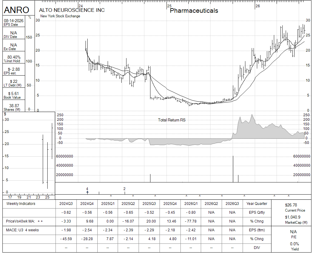 ANRO chart panel