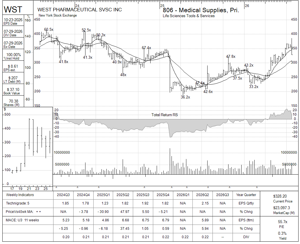 WST chart panel