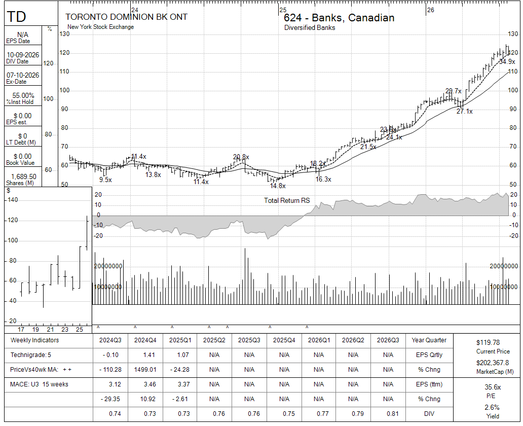 TD chart panel