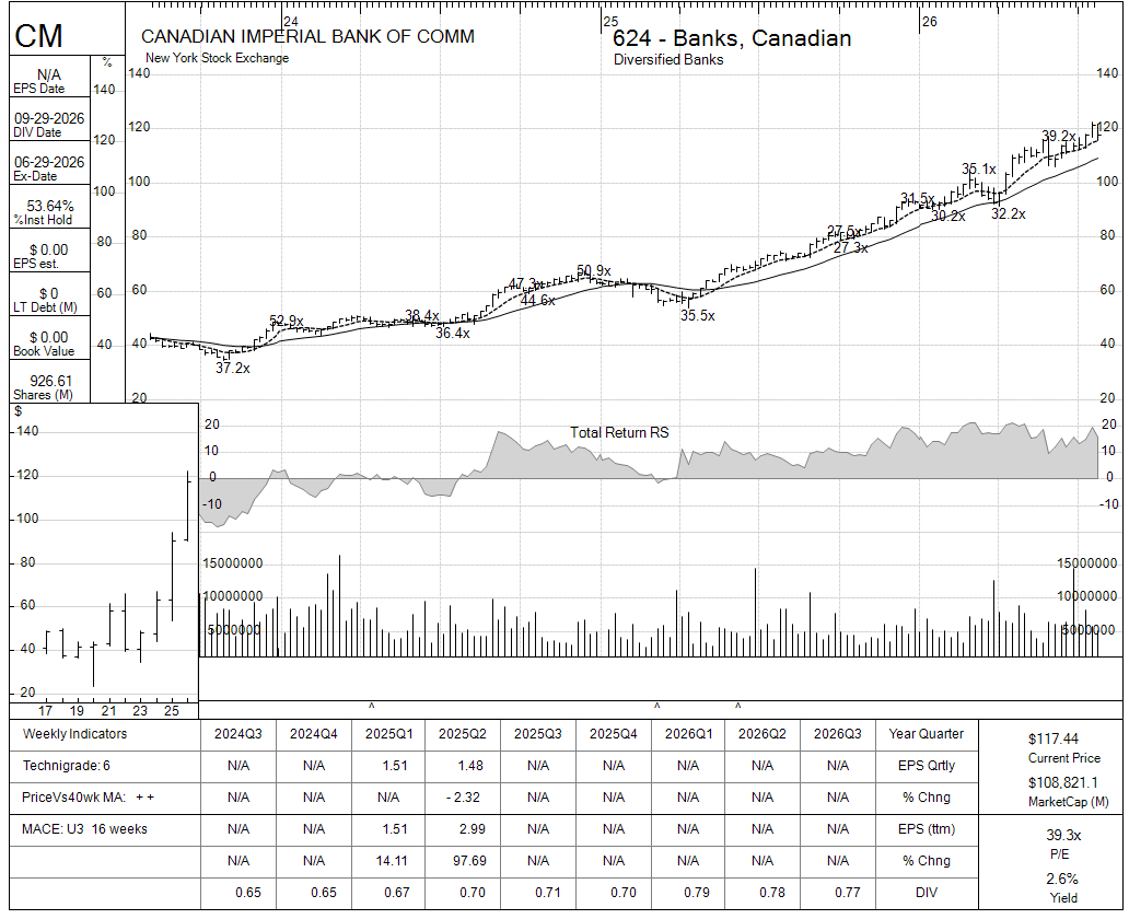 CM chart panel