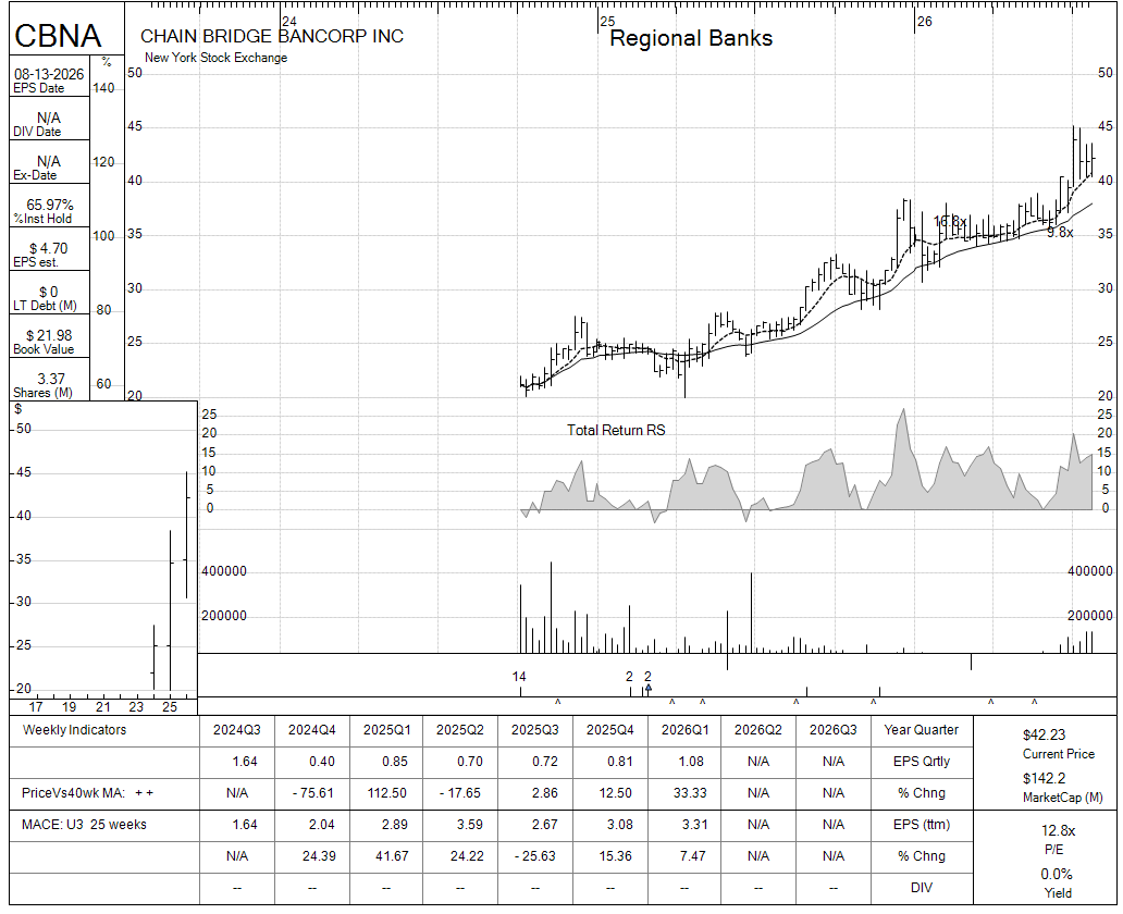 CBNA chart panel