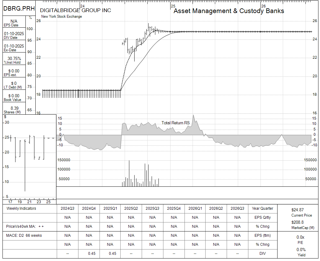 DBRG.PRH chart panel