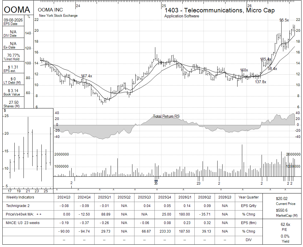 OOMA chart panel