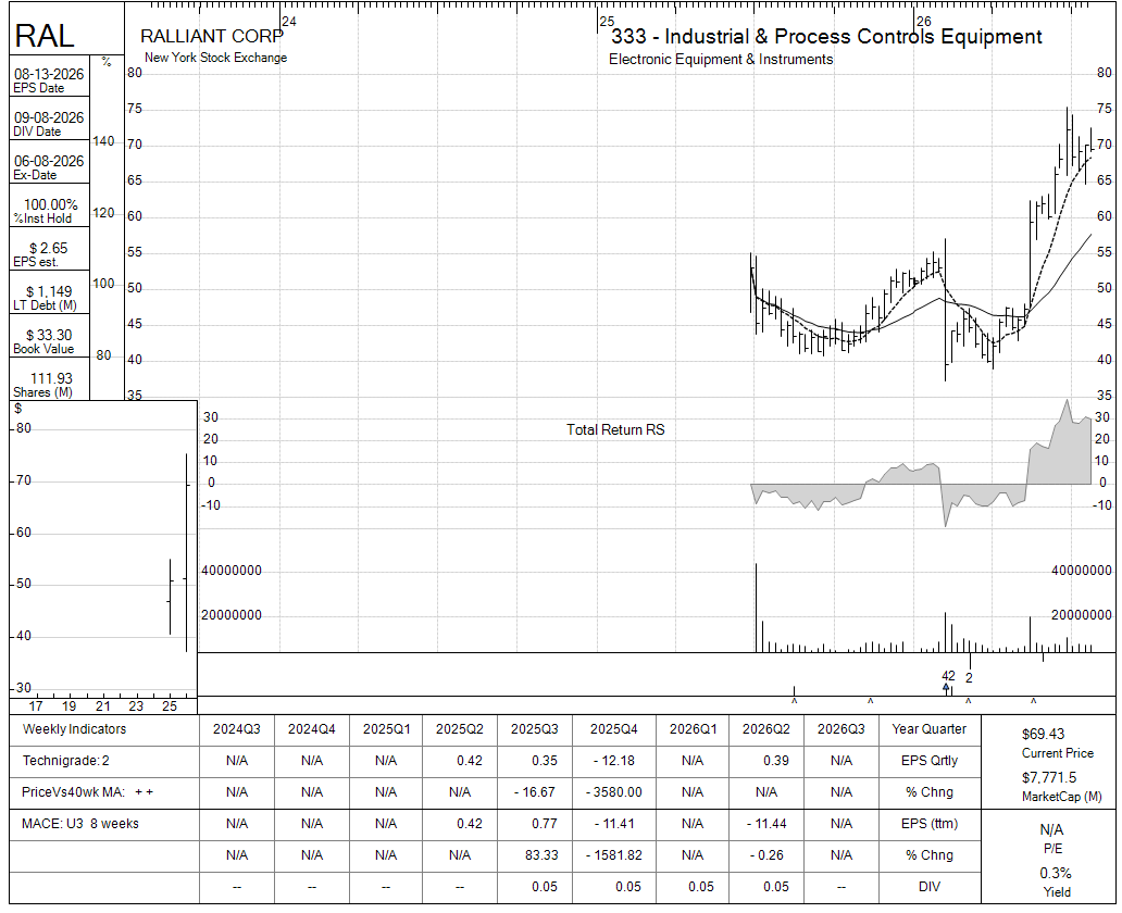 RAL chart panel