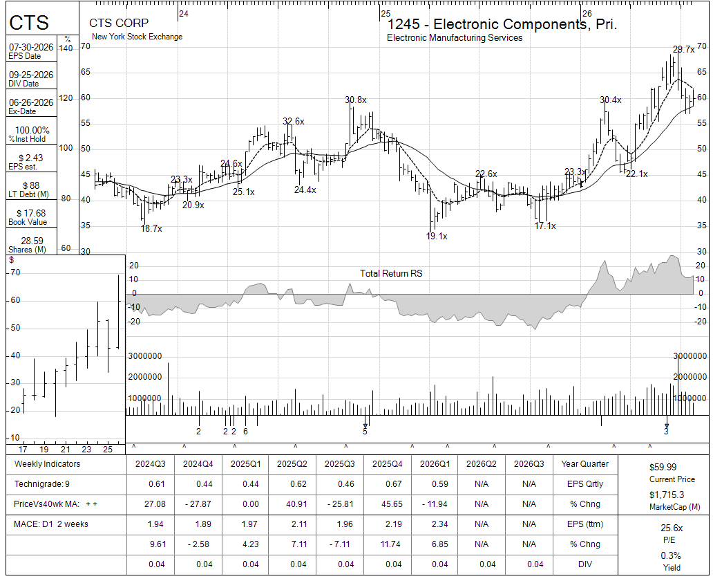 CTS chart panel