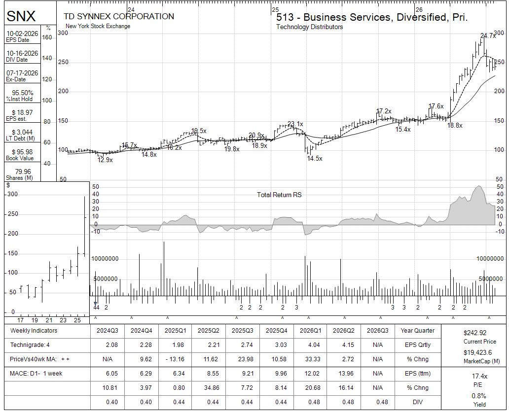 SNX chart panel