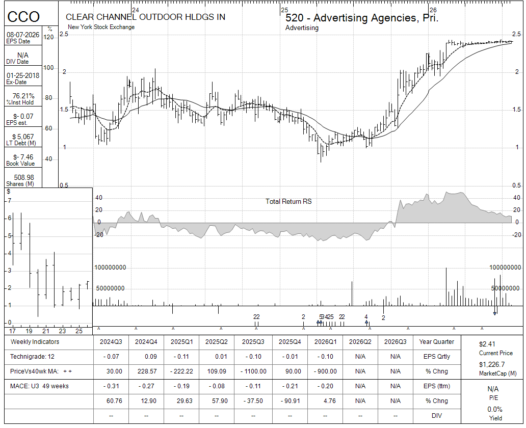 CCO chart panel