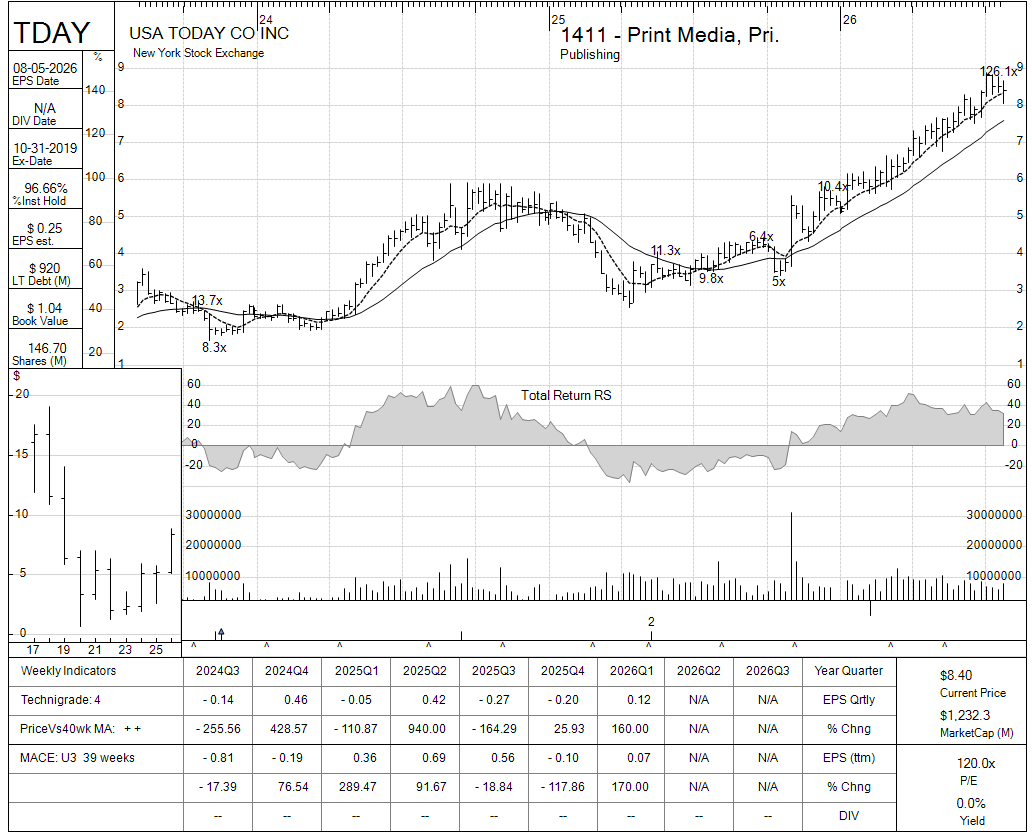 TDAY chart panel