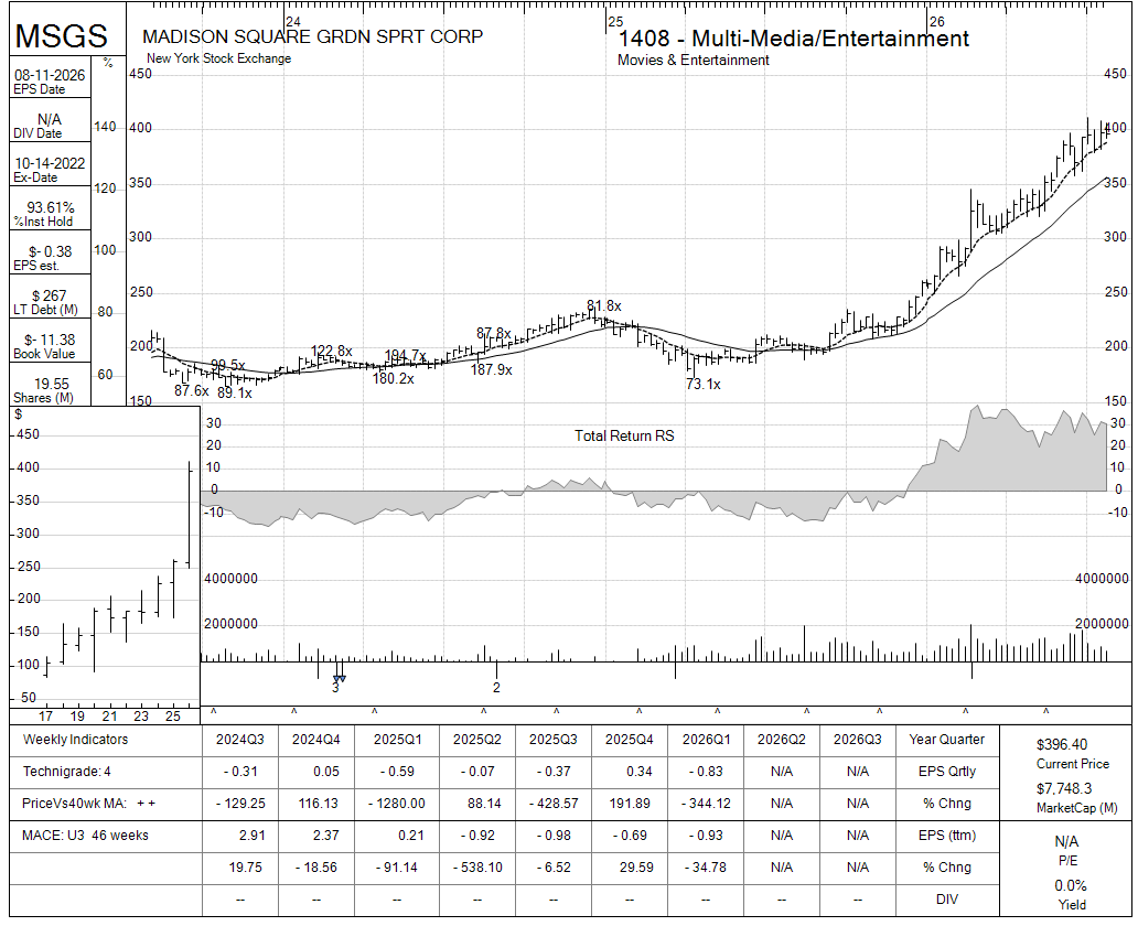 MSGS chart panel