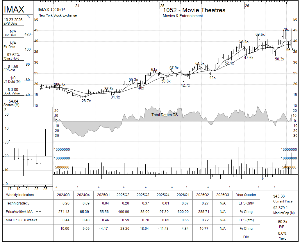 IMAX chart panel