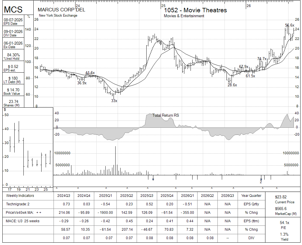 MCS chart panel