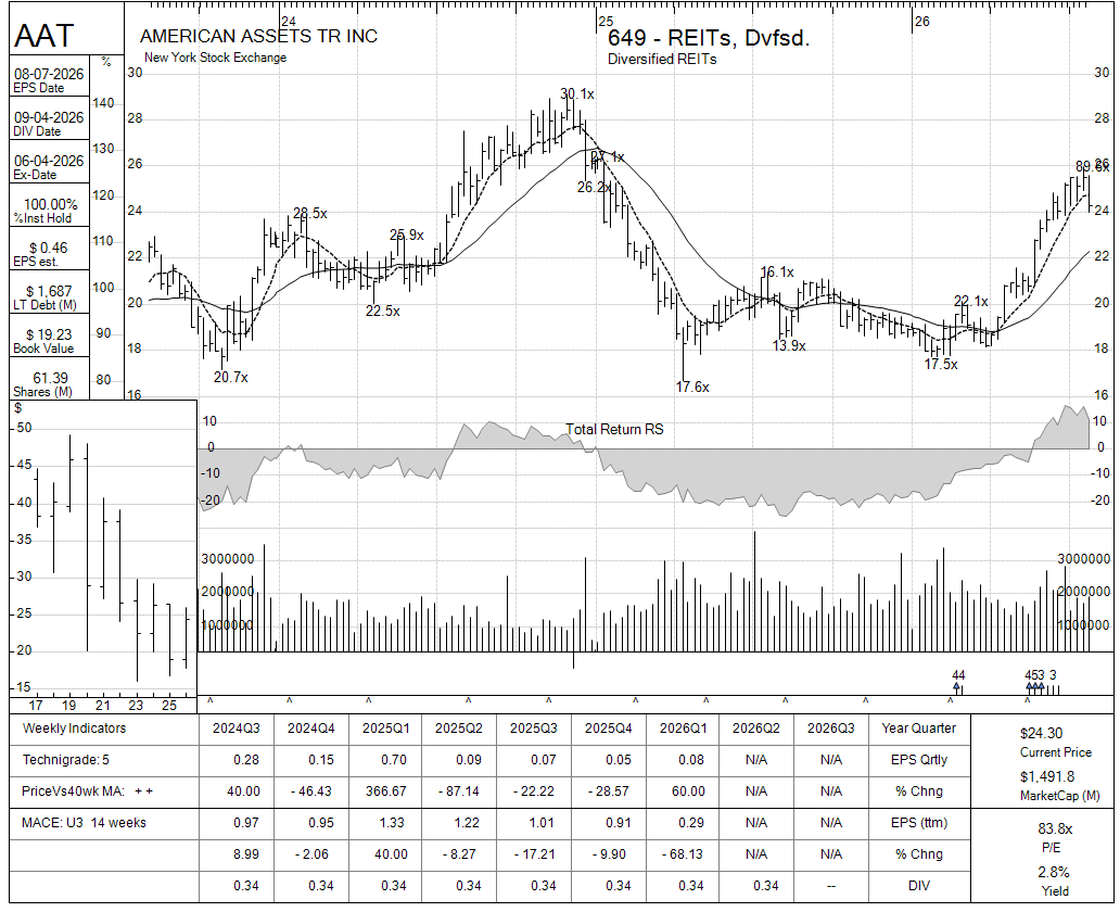 AAT chart panel