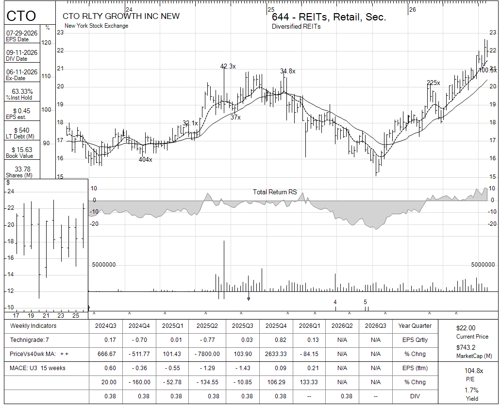 CTO chart panel