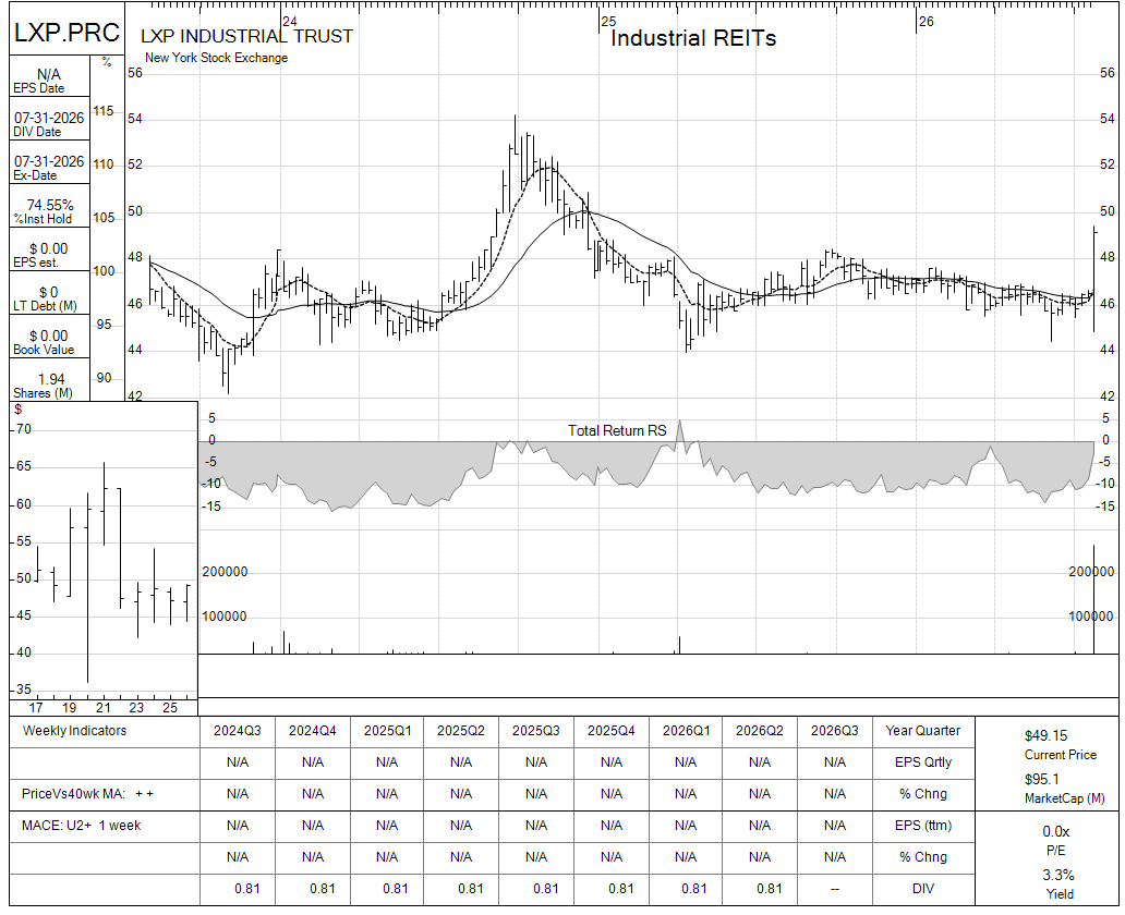LXP.PRC chart panel