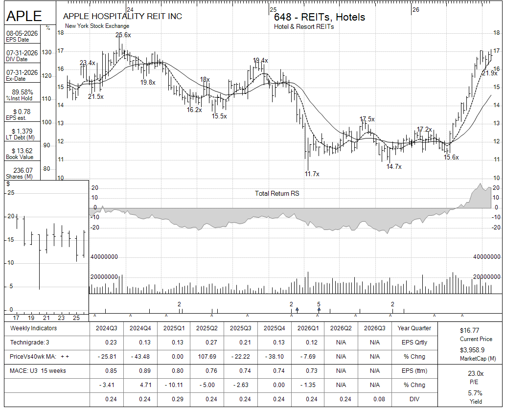 APLE chart panel