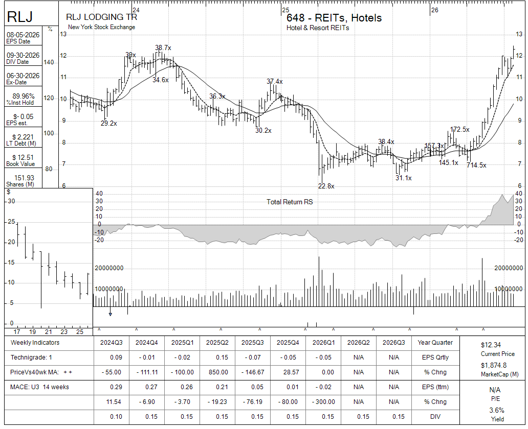 RLJ chart panel