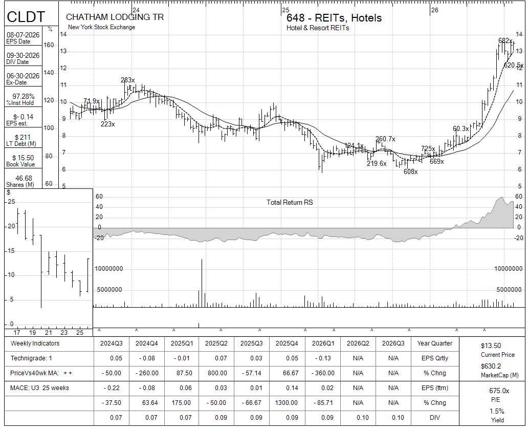 CLDT chart panel