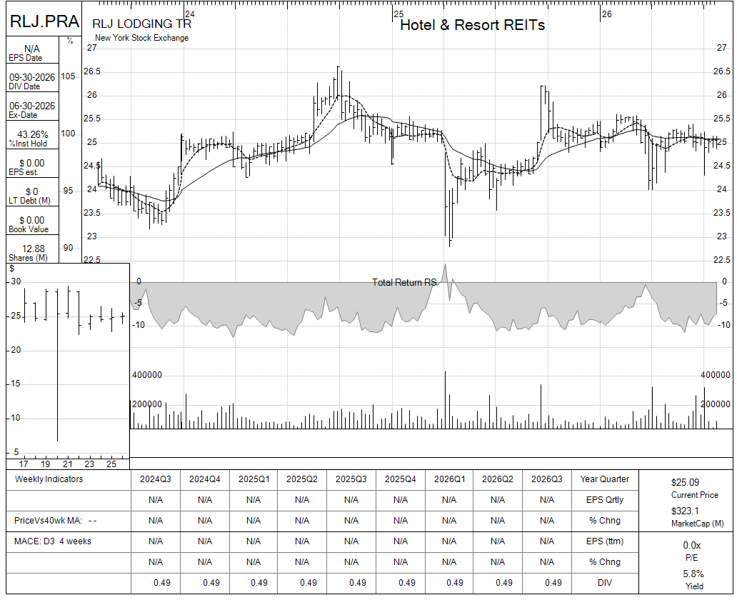 RLJ.PRA chart panel