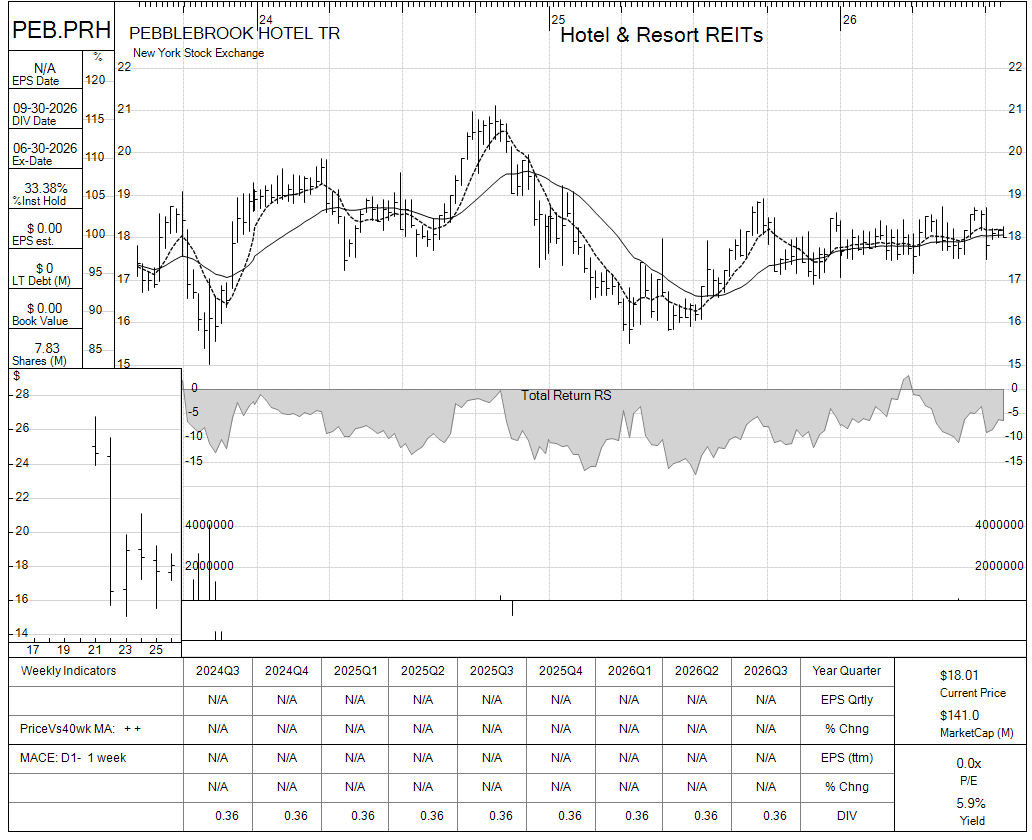 PEB.PRH chart panel