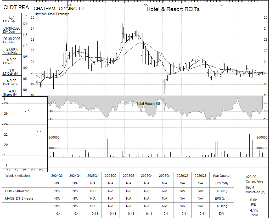 CLDT.PRA chart panel