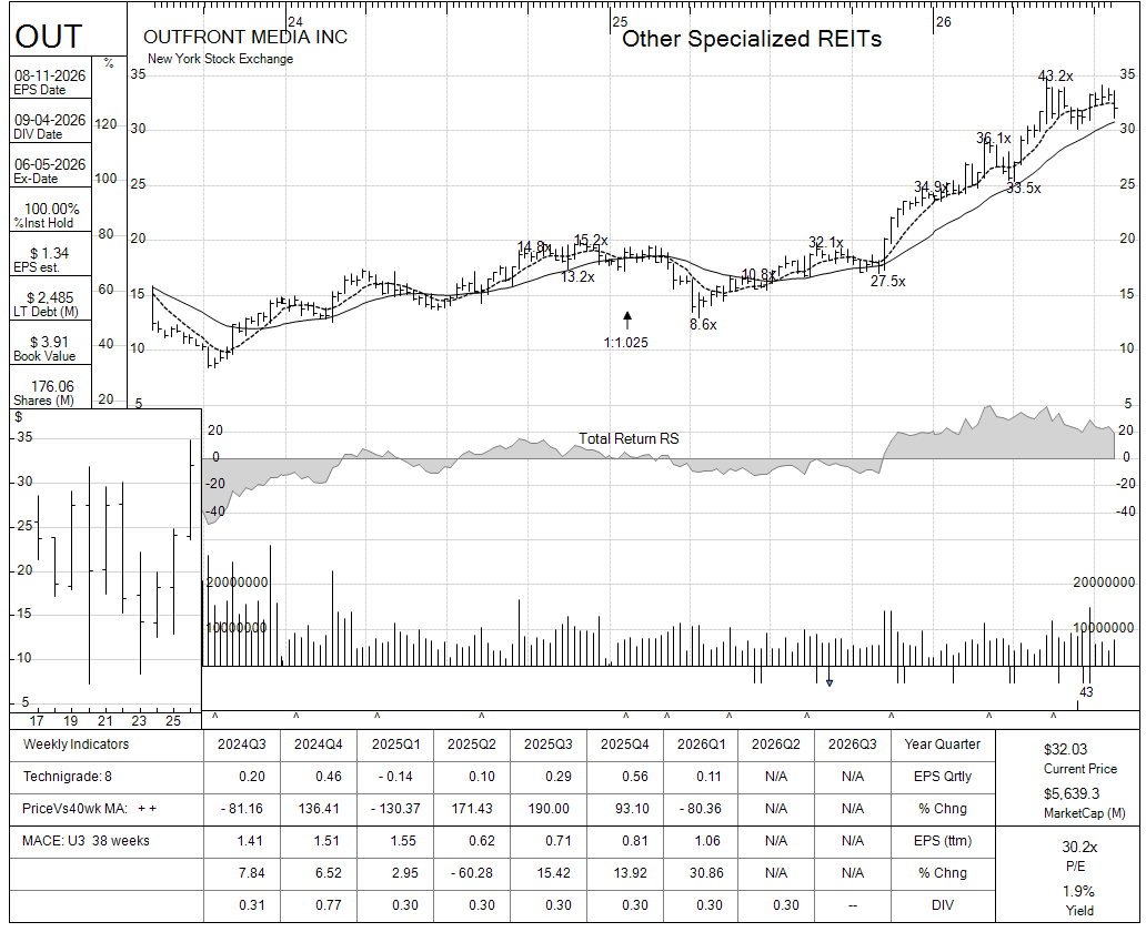 OUT chart panel