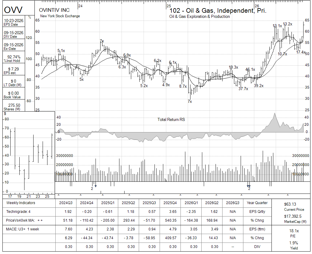 OVV chart panel