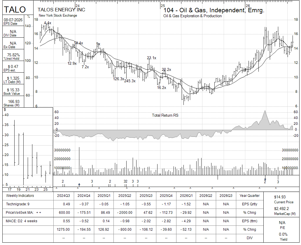 TALO chart panel