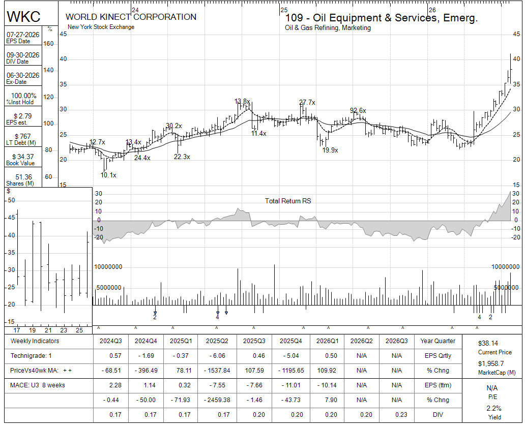 WKC chart panel