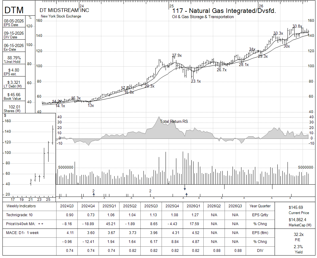DTM chart panel