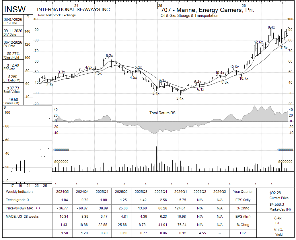 INSW chart panel
