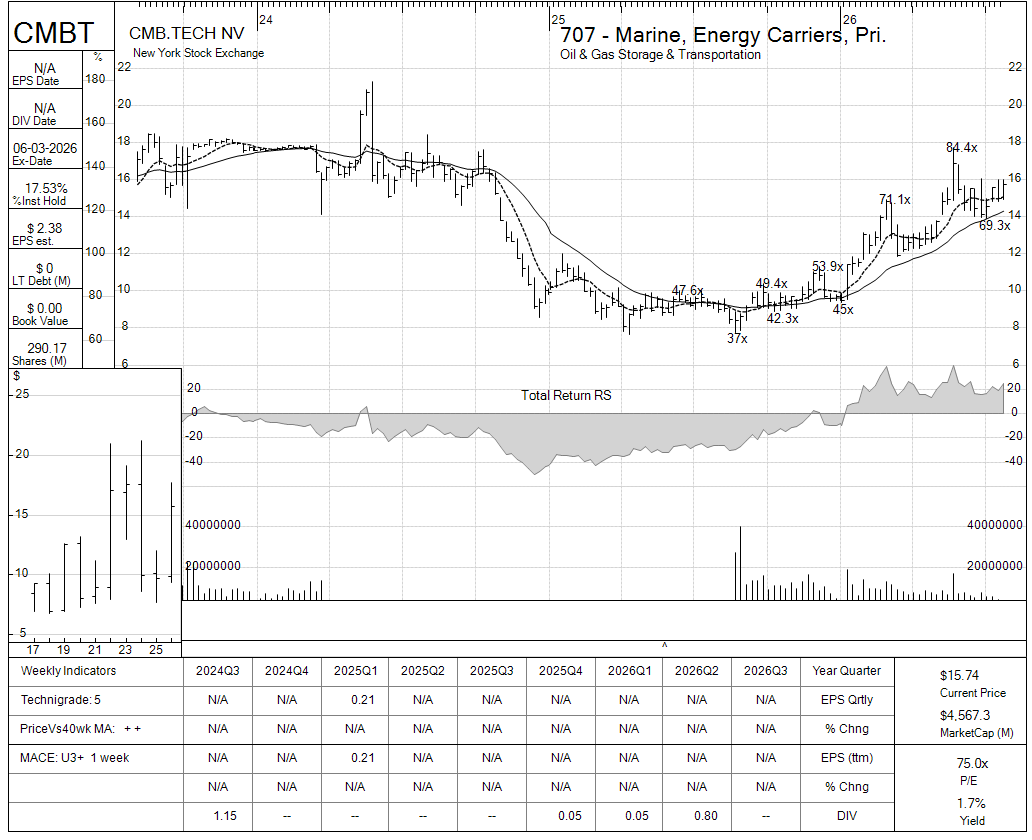 CMBT chart panel