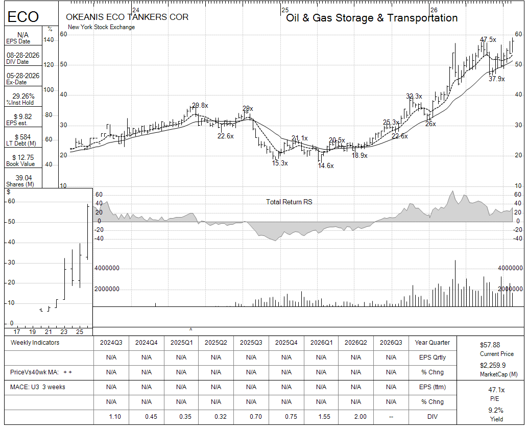 ECO chart panel
