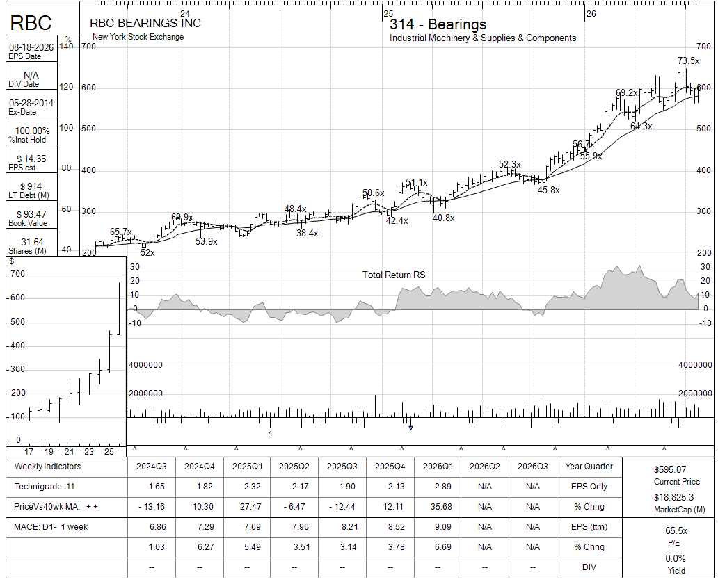 RBC chart panel