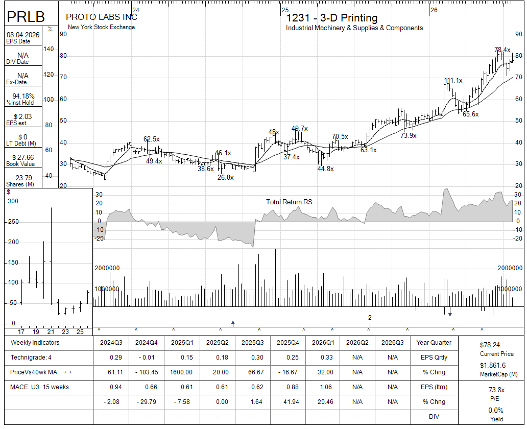 PRLB chart panel