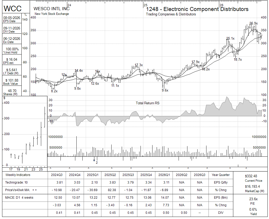 WCC chart panel