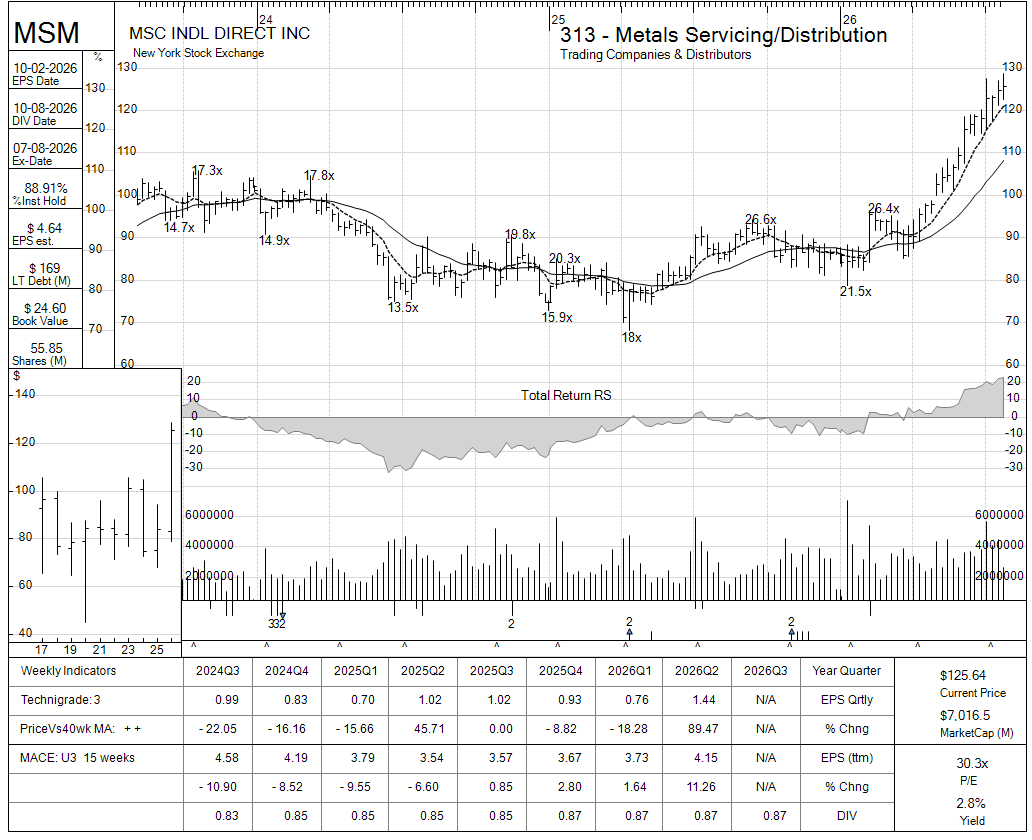 MSM chart panel